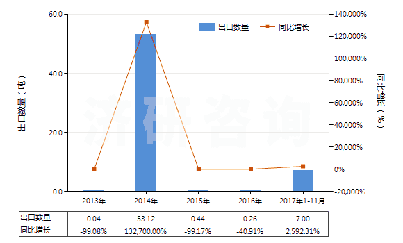 2013-2017年11月中國二甲苯二異氰酸酯(TODI)(HS29291020)出口量及增速統(tǒng)計